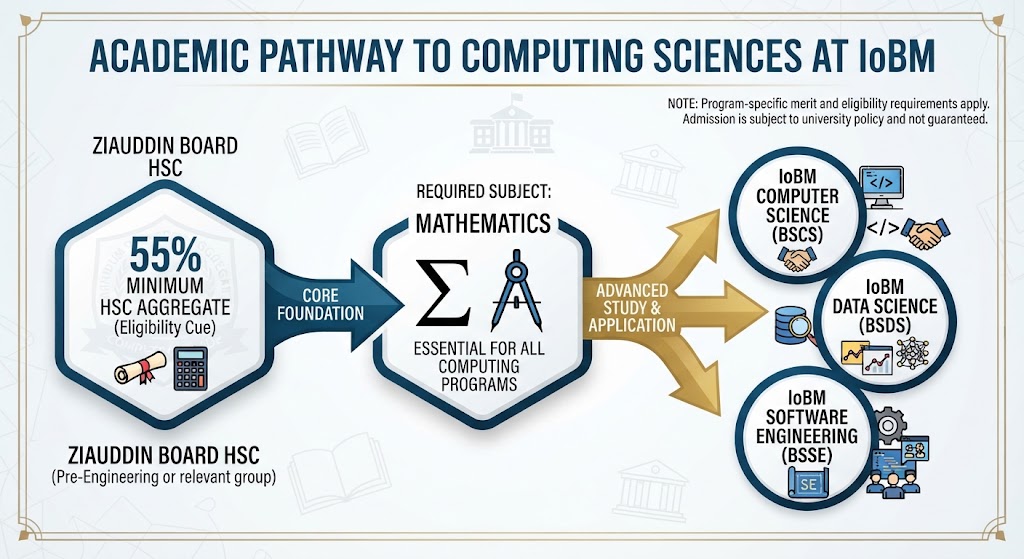 IoBM Computer Science Mathematics requirement for Ziauddin Board HSC students